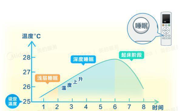 空調(diào)不要再開26°C了！美的官方科普：這種設(shè)置更省電
